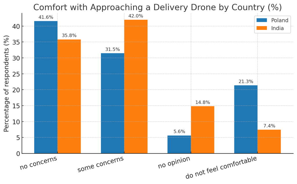 Bar chart comparing comfort levels when approaching a delivery drone between respondents from Poland and India. Polish participants more often reported either full comfort or discomfort, while Indian participants more frequently chose the moderate “some concerns” option.