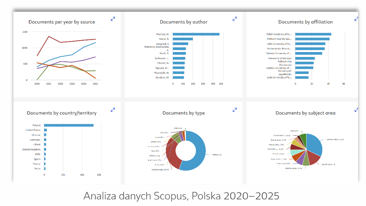 Generatywna AI a produktywność naukowa: co pokazują dane z Polski?